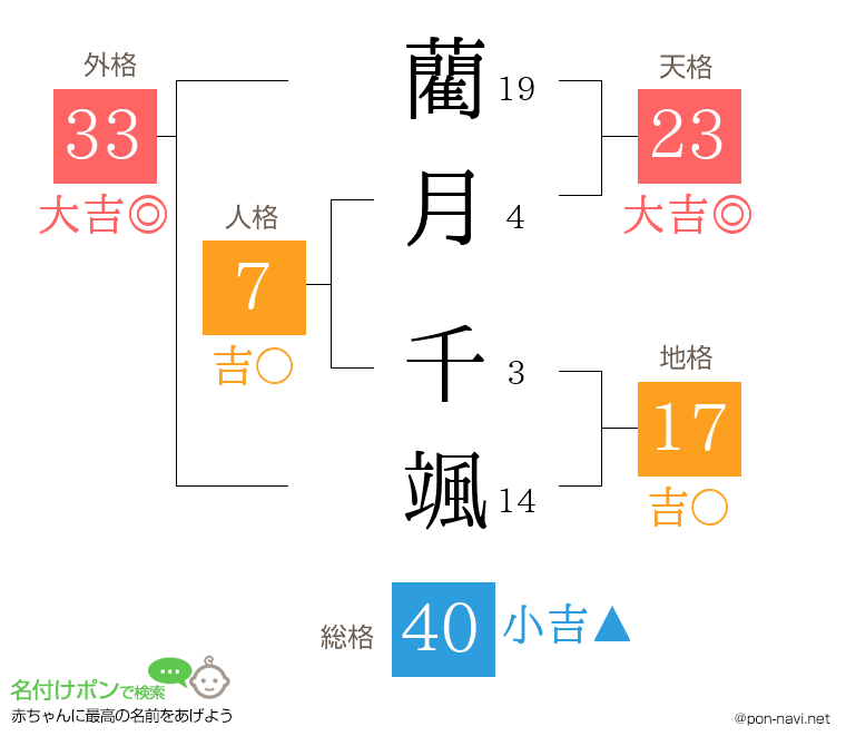藺月 千颯さんの姓名判断結果