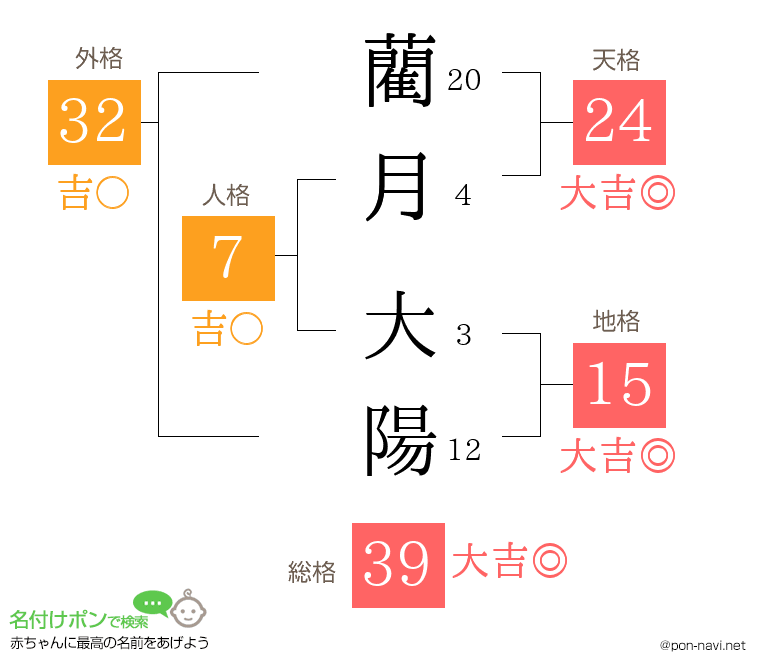 藺月 大陽さんの姓名判断結果