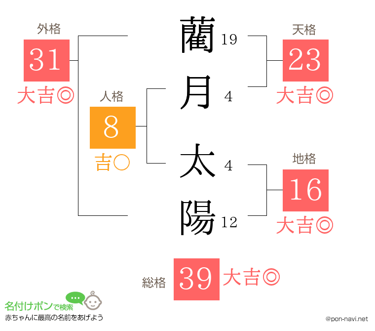 藺月 太陽さんの姓名判断結果