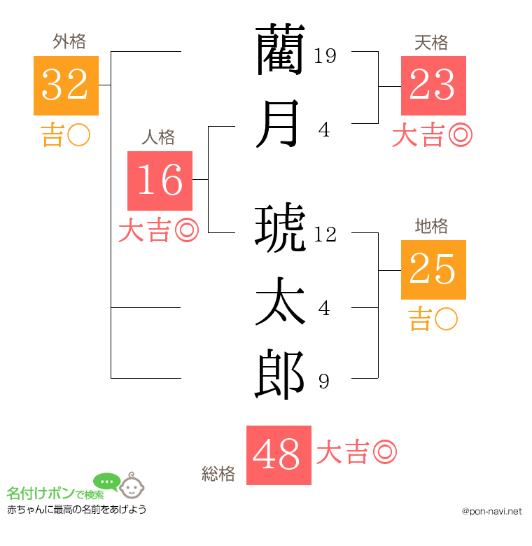 藺月 琥太郎さんの姓名判断結果