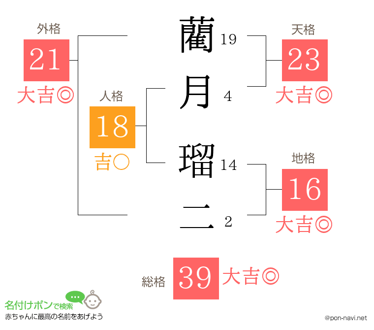 藺月 瑠二さんの姓名判断結果