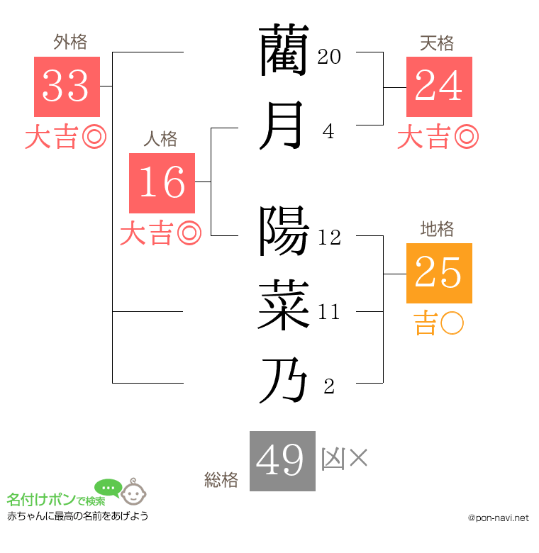 藺月 陽菜乃さんの姓名判断結果