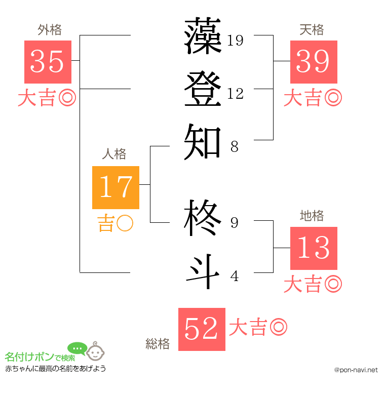 藻登知 柊斗さんの姓名判断結果