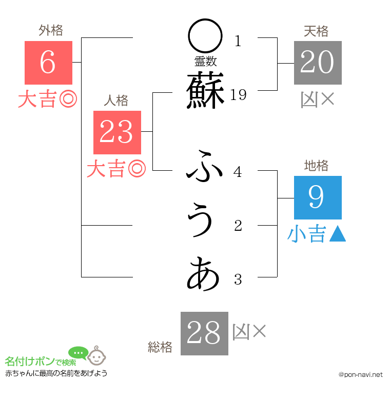 蘇 ふうあさんの姓名判断結果