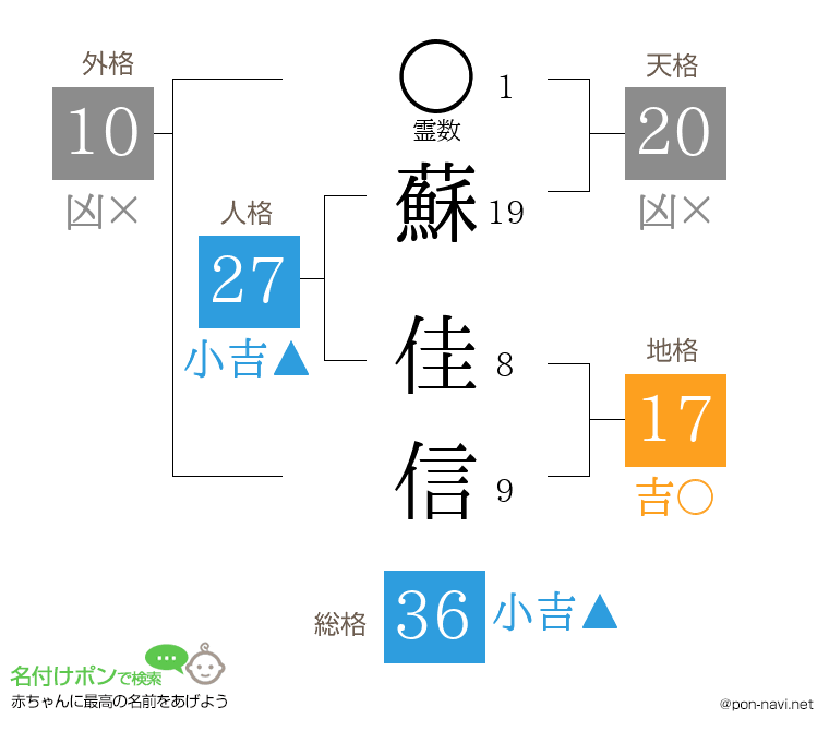 蘇 佳信さんの姓名判断結果