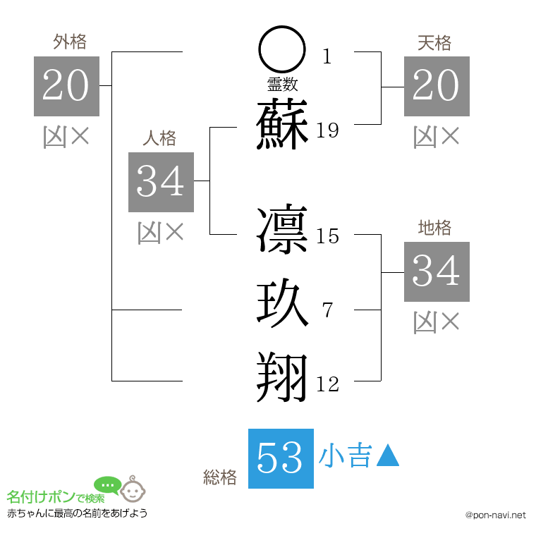 蘇 凛玖翔さんの姓名判断結果