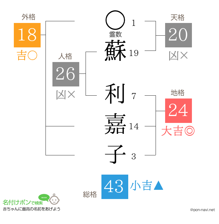 蘇 利嘉子さんの姓名判断結果
