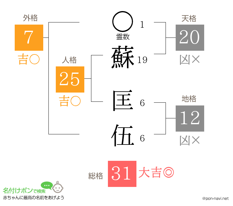 蘇 匡伍さんの姓名判断結果