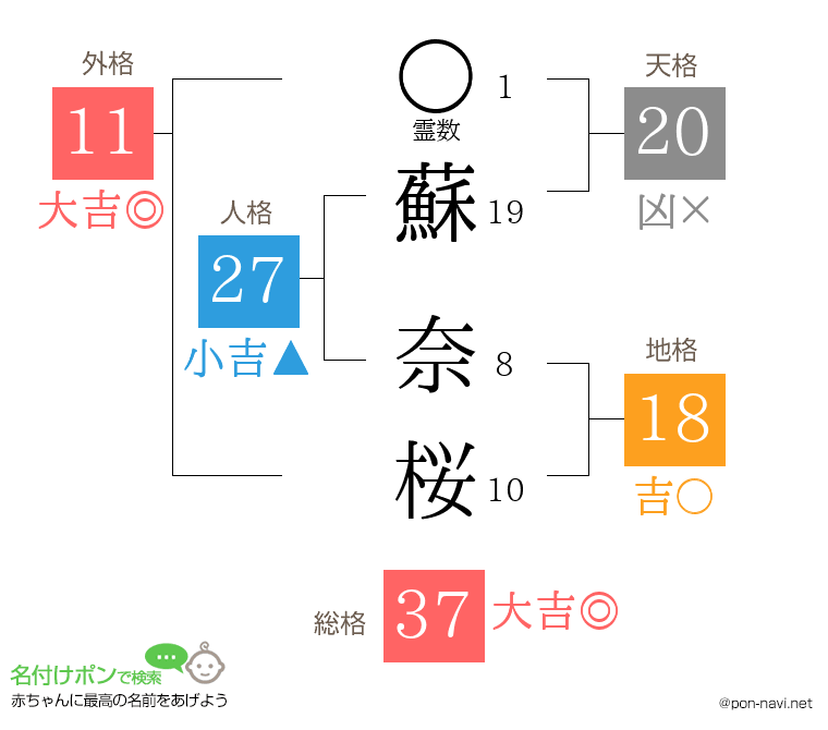蘇 奈桜さんの姓名判断結果