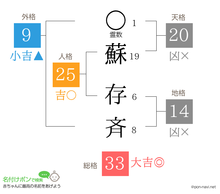 蘇 存斉さんの姓名判断結果
