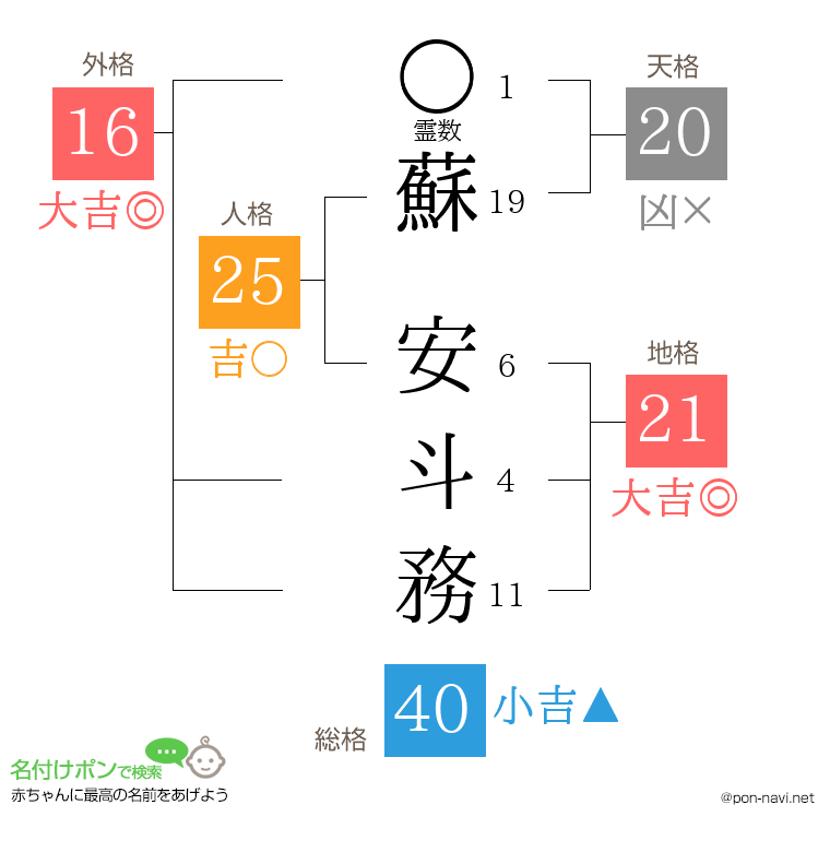 蘇 安斗務さんの姓名判断結果