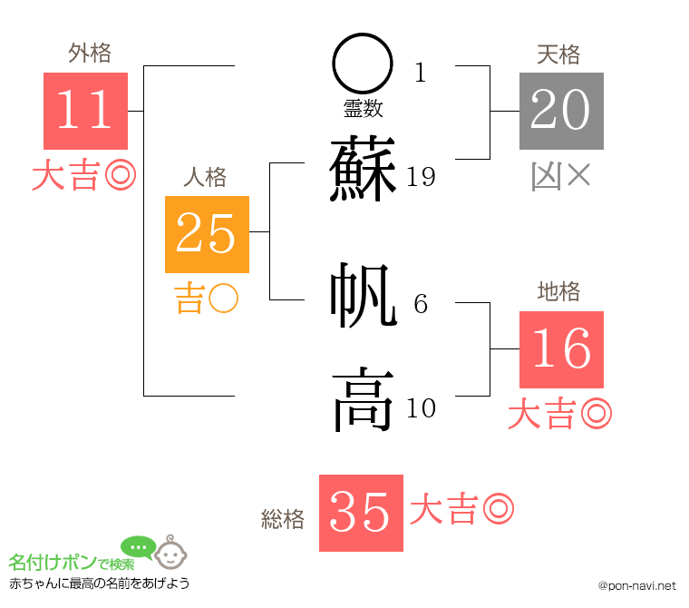 蘇 帆高さんの姓名判断結果