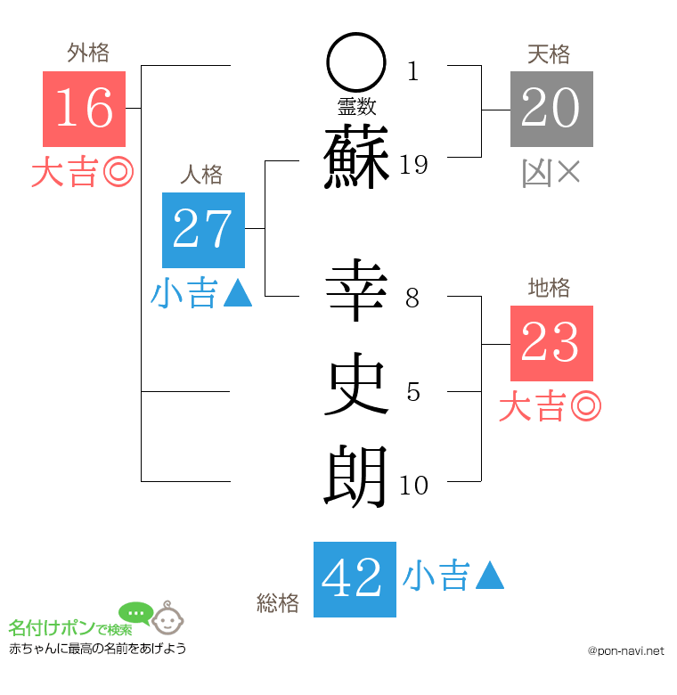 蘇 幸史朗さんの姓名判断結果
