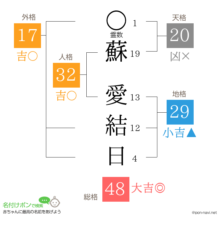 蘇 愛結日さんの姓名判断結果