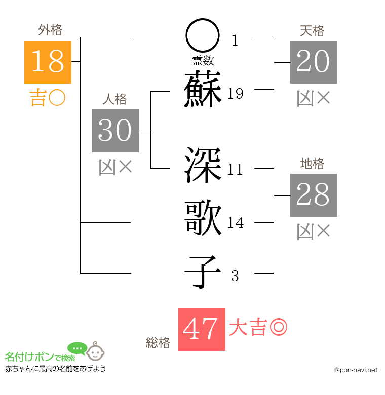 蘇 深歌子さんの姓名判断結果