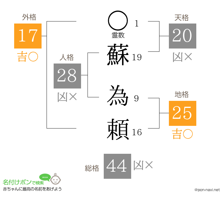 蘇 為頼さんの姓名判断結果