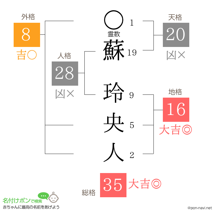 蘇 玲央人さんの姓名判断結果