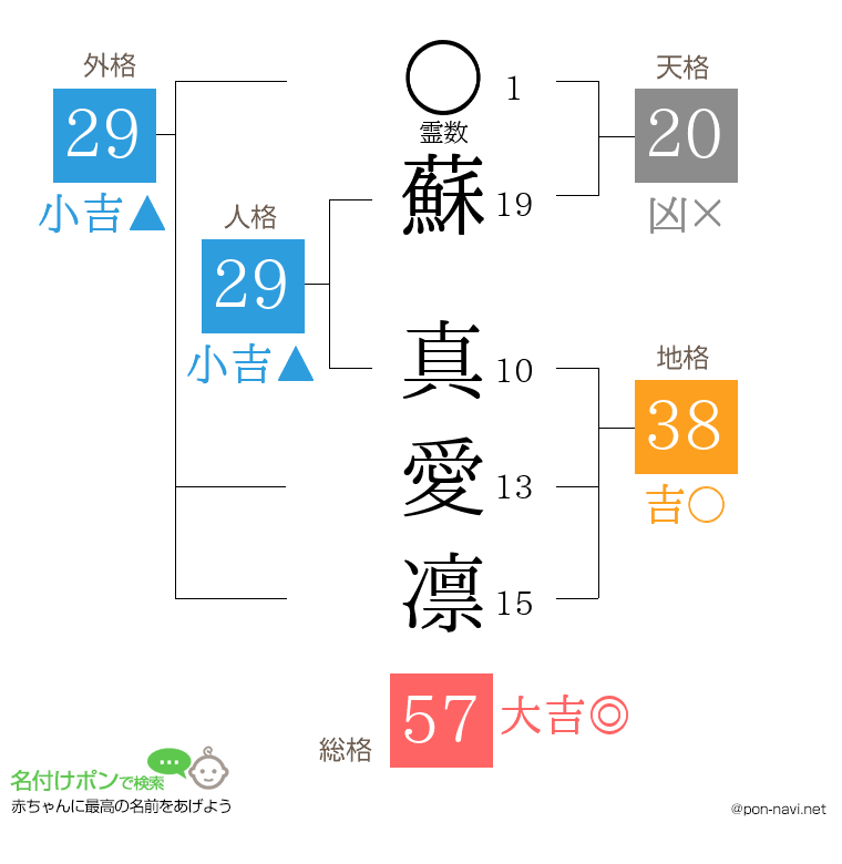 蘇 真愛凛さんの姓名判断結果