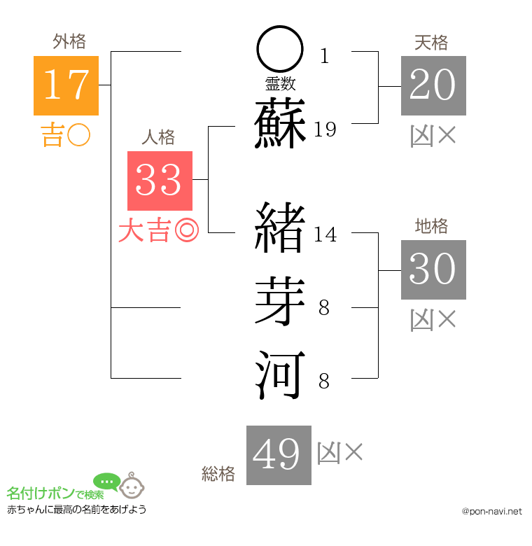 蘇 緒芽河さんの姓名判断結果