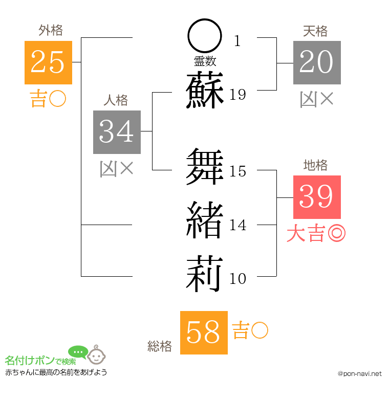 蘇 舞緒莉さんの姓名判断結果