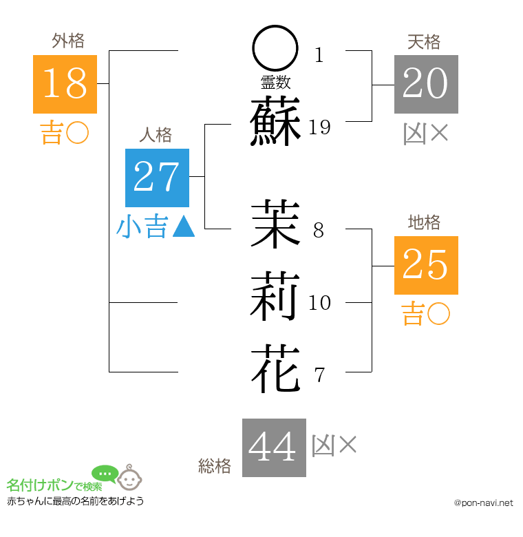 蘇 茉莉花さんの姓名判断結果