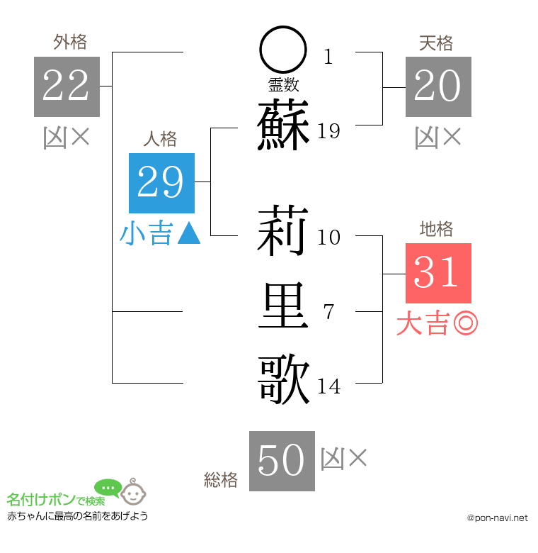 蘇 莉里歌さんの姓名判断結果
