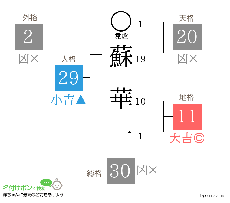 蘇 華一さんの姓名判断結果