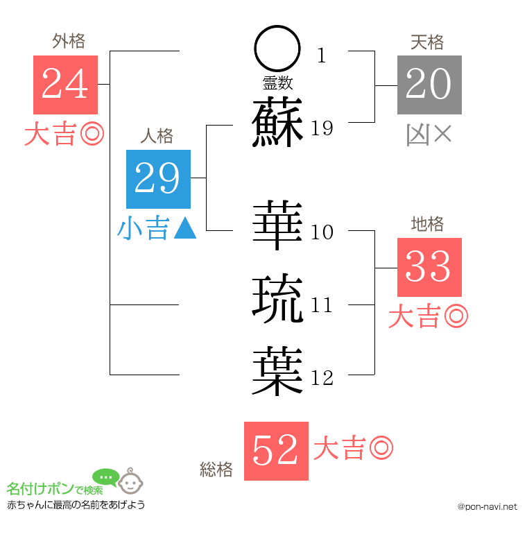 蘇 華琉葉さんの姓名判断結果