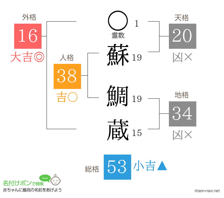 蘇 鯛蔵さんの姓名判断結果