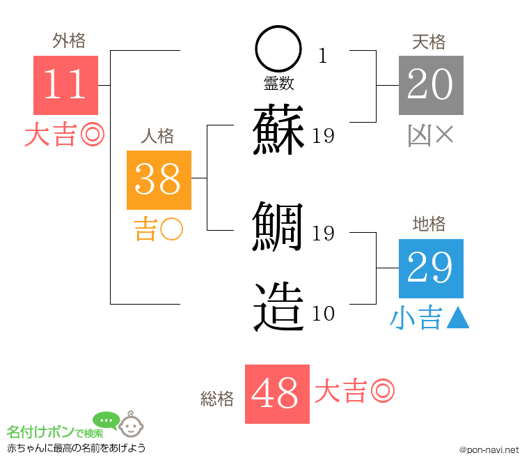 蘇 鯛造さんの姓名判断結果