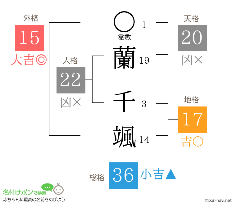 蘭 千颯さんの姓名判断結果