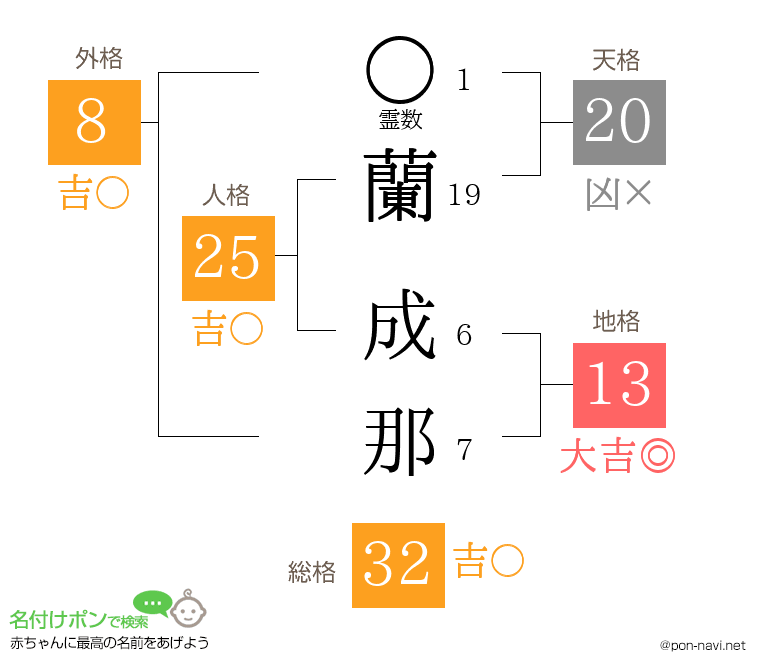蘭 成那さんの姓名判断結果