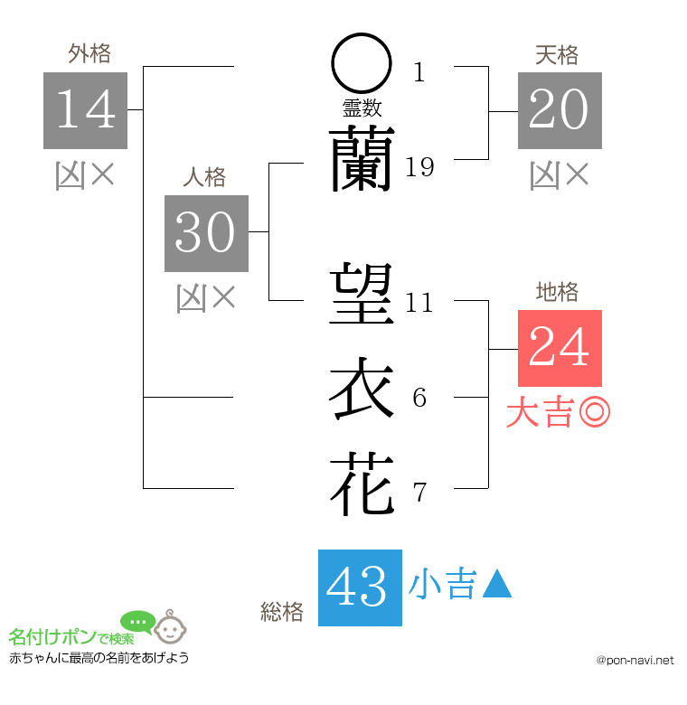 蘭 望衣花さんの姓名判断結果