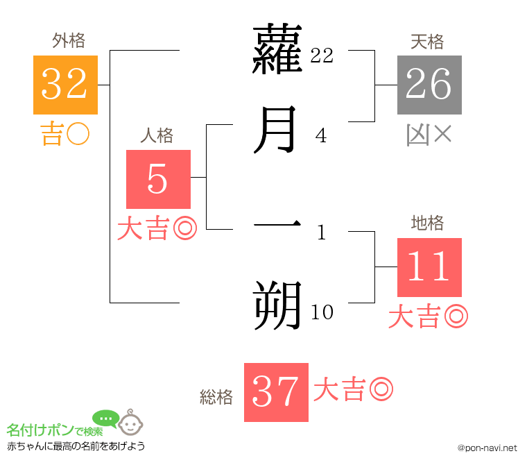 蘿月 一朔さんの姓名判断結果