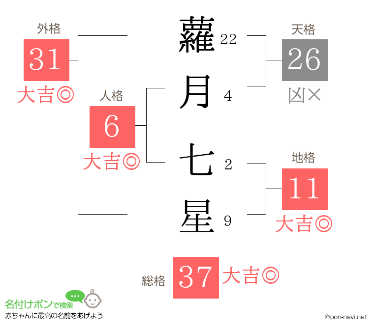 蘿月 七星さんの姓名判断結果