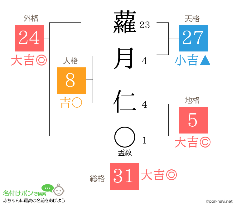 蘿月 仁さんの姓名判断結果