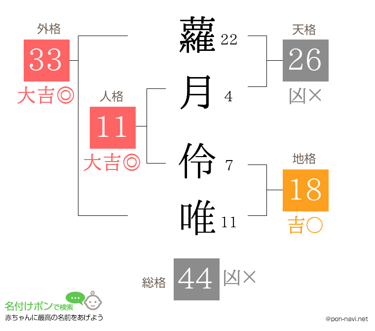 蘿月 伶唯さんの姓名判断結果