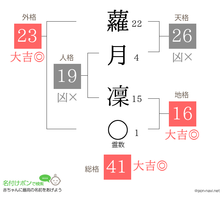 蘿月 凜さんの姓名判断結果