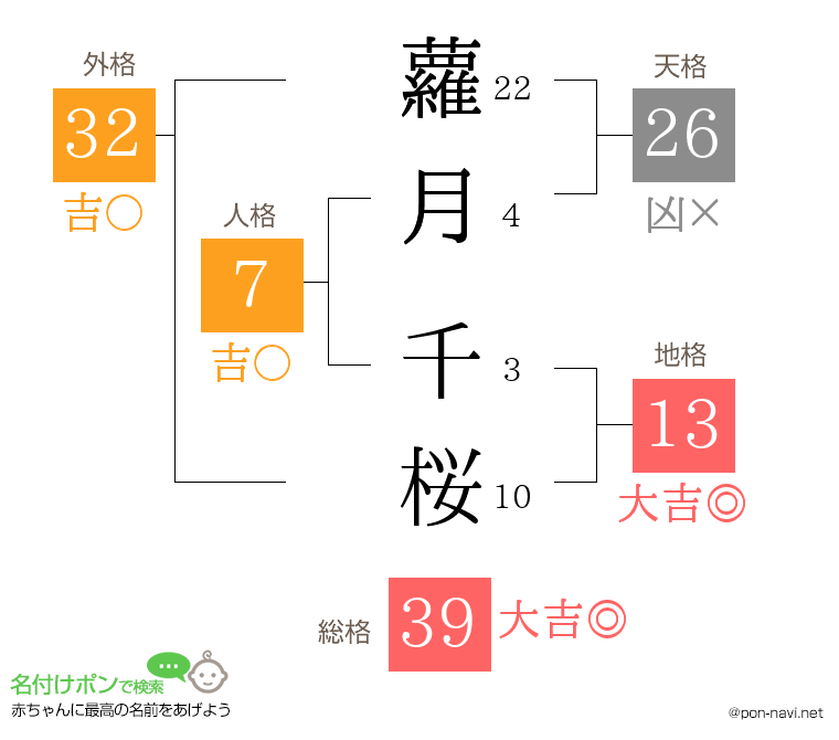 蘿月 千桜さんの姓名判断結果