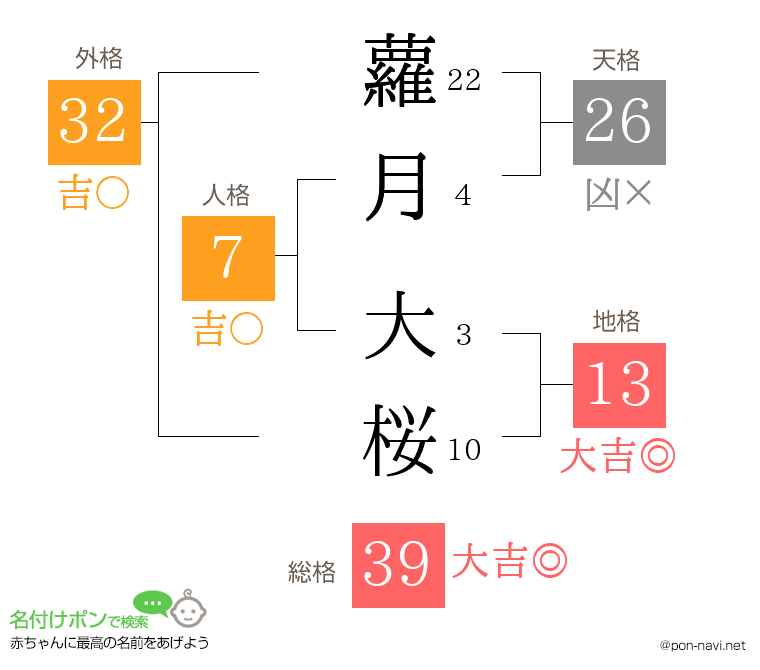 蘿月 大桜さんの姓名判断結果