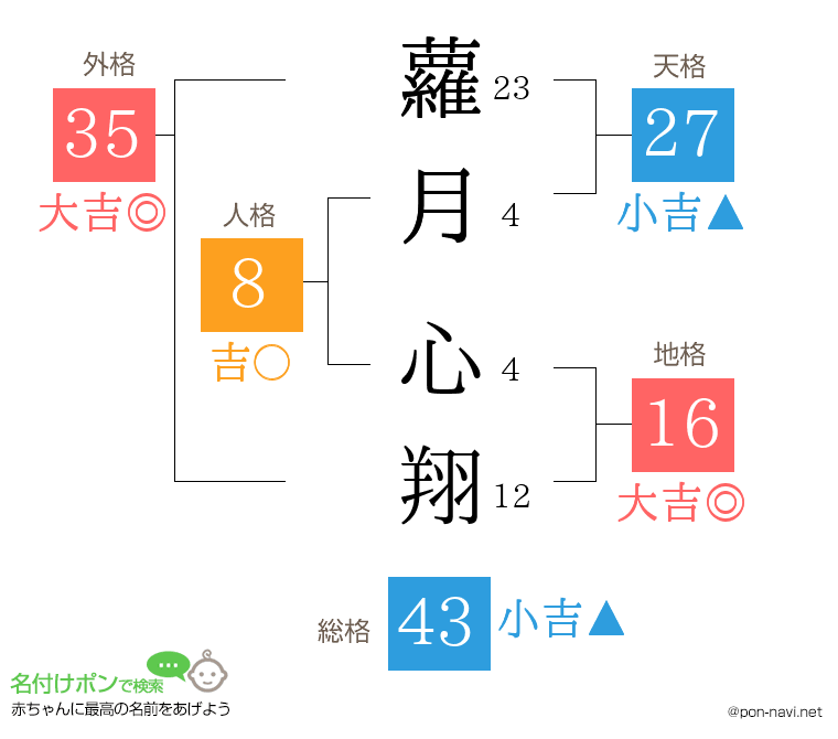 蘿月 心翔さんの姓名判断結果