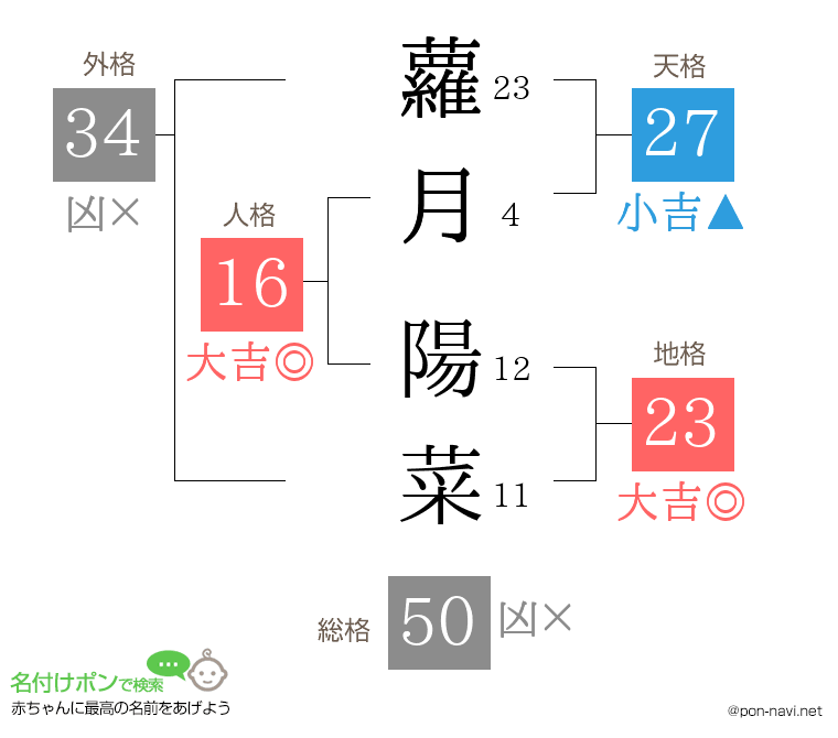蘿月 陽菜さんの姓名判断結果