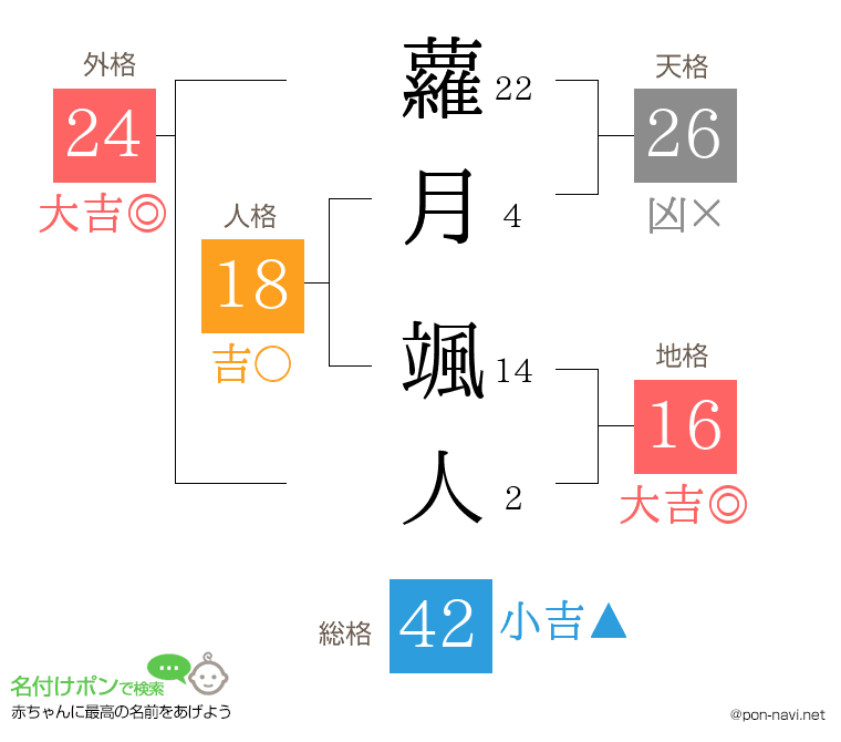 蘿月 颯人さんの姓名判断結果