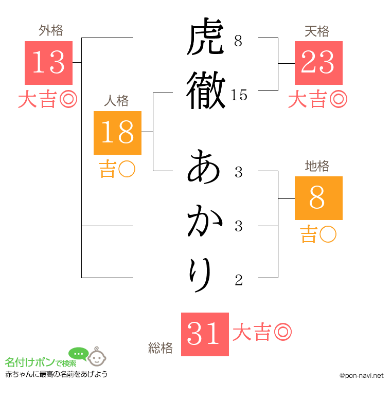虎徹 あかりさんの姓名判断結果