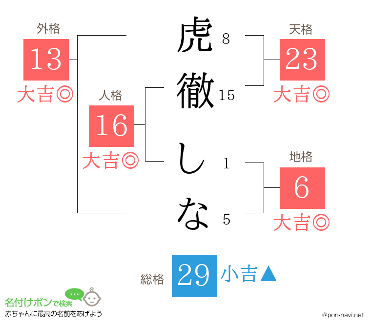 虎徹 しなさんの姓名判断結果