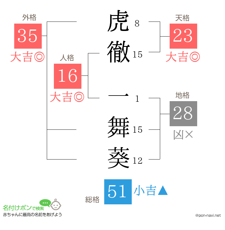 虎徹 一舞葵さんの姓名判断結果