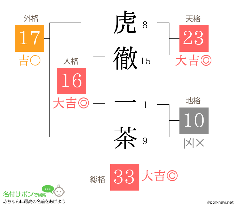 虎徹 一茶さんの姓名判断結果