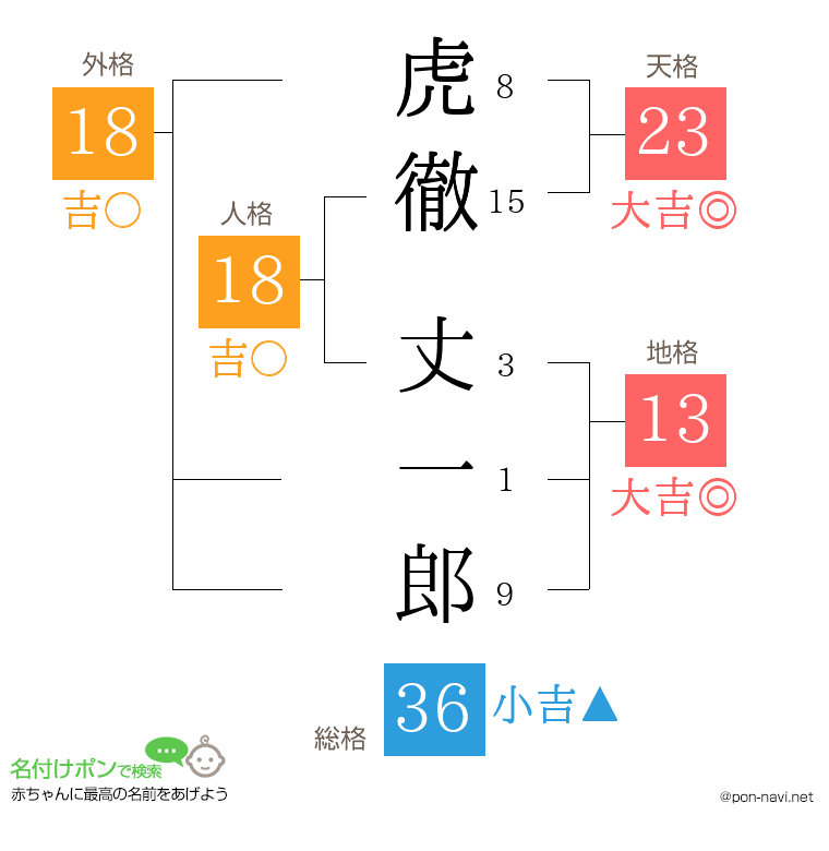 虎徹 丈一郎さんの姓名判断結果