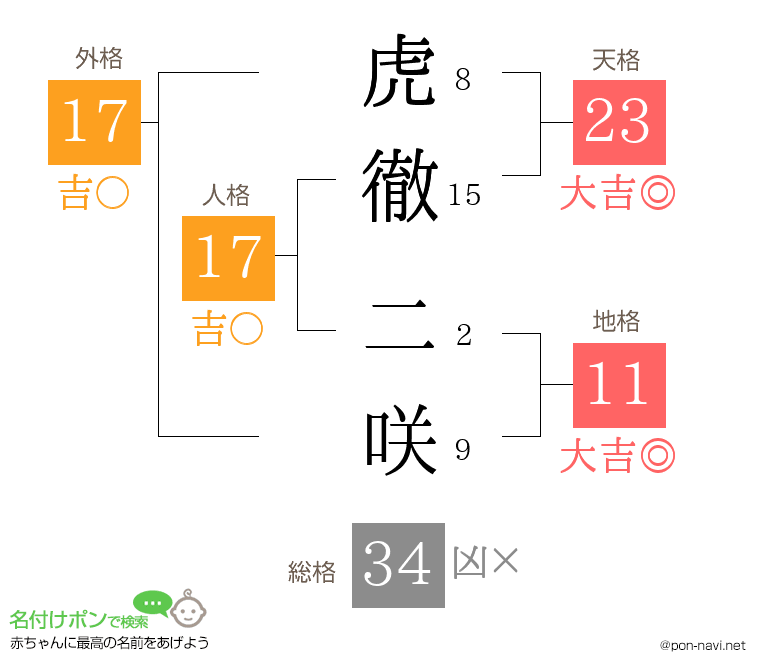 虎徹 二咲さんの姓名判断結果