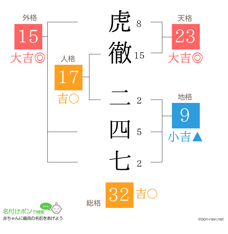虎徹 二四七さんの姓名判断結果